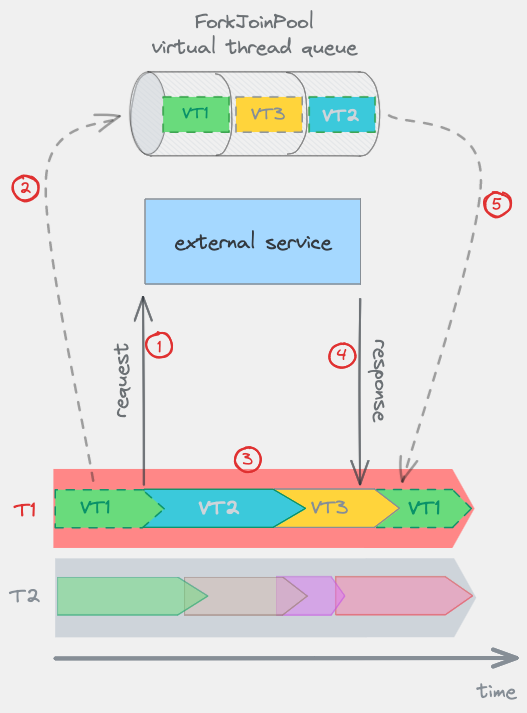 Scheduling of virtual threads